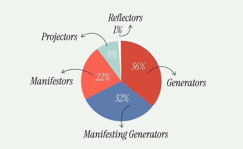 human design types percentage